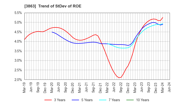 3863 Nippon Paper Industries Co.,Ltd.: Trend of StDev of ROE