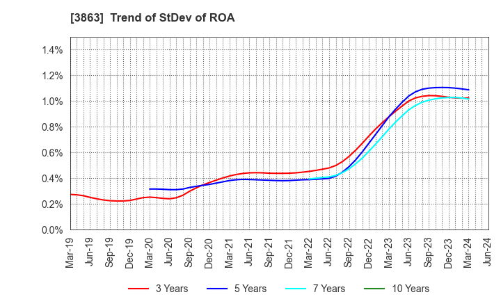 3863 Nippon Paper Industries Co.,Ltd.: Trend of StDev of ROA