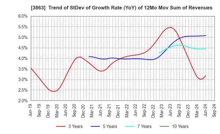 3863 Nippon Paper Industries Co.,Ltd.: Trend of StDev of Growth Rate (YoY) of 12Mo Mov Sum of Revenues