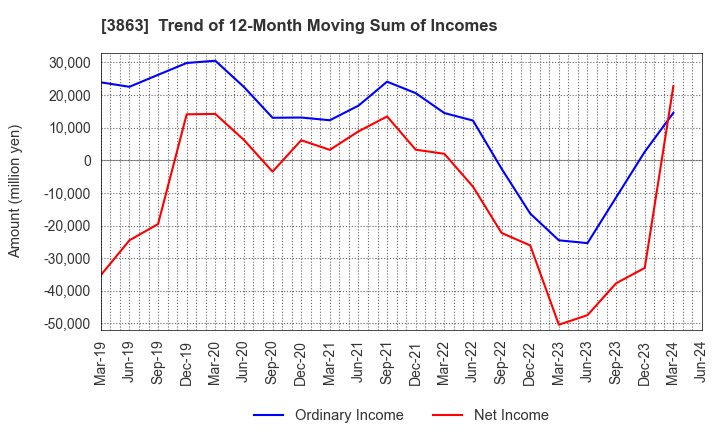 3863 Nippon Paper Industries Co.,Ltd.: Trend of 12-Month Moving Sum of Incomes