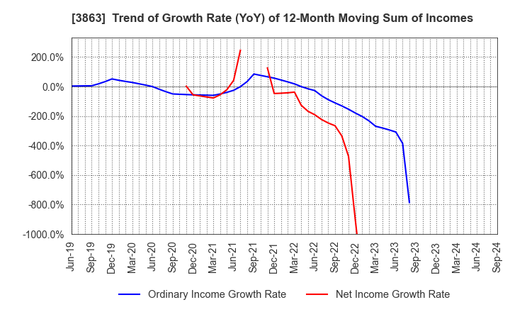 3863 Nippon Paper Industries Co.,Ltd.: Trend of Growth Rate (YoY) of 12-Month Moving Sum of Incomes