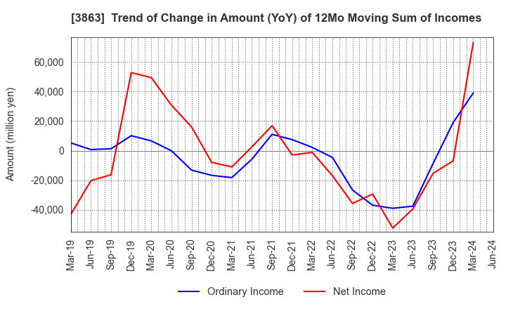 3863 Nippon Paper Industries Co.,Ltd.: Trend of Change in Amount (YoY) of 12Mo Moving Sum of Incomes