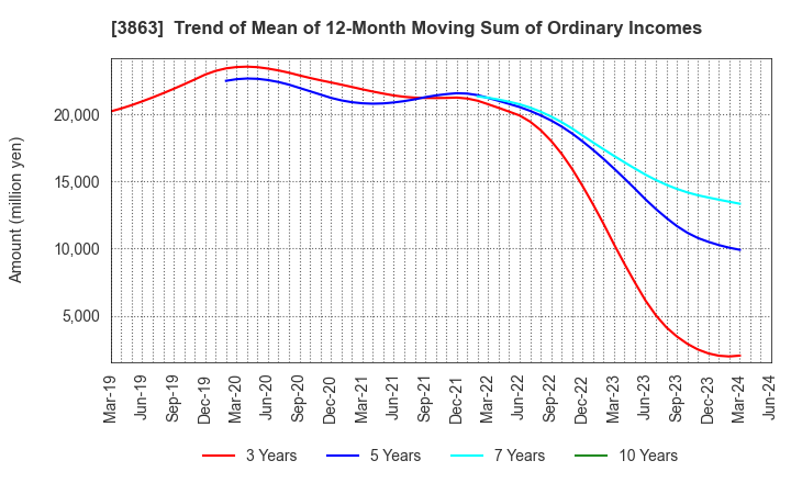 3863 Nippon Paper Industries Co.,Ltd.: Trend of Mean of 12-Month Moving Sum of Ordinary Incomes