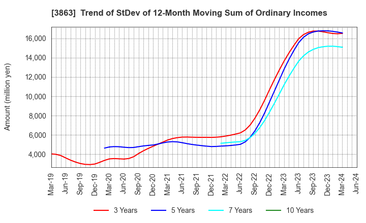 3863 Nippon Paper Industries Co.,Ltd.: Trend of StDev of 12-Month Moving Sum of Ordinary Incomes