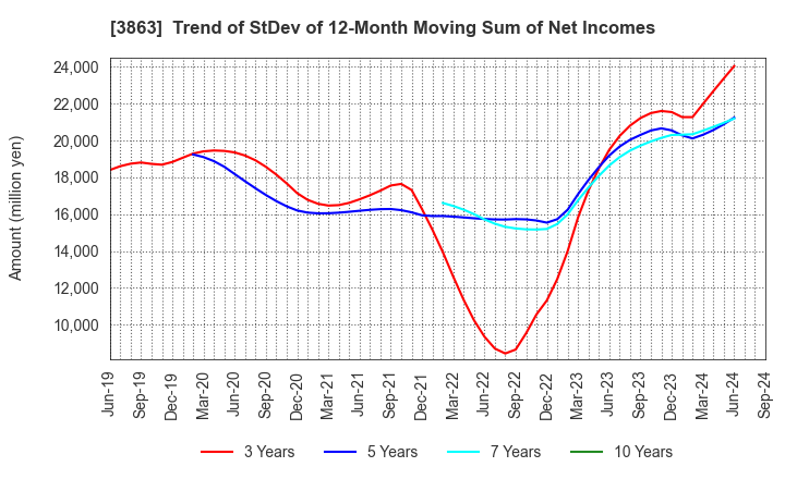 3863 Nippon Paper Industries Co.,Ltd.: Trend of StDev of 12-Month Moving Sum of Net Incomes