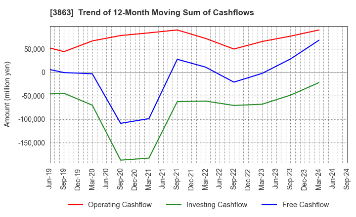 3863 Nippon Paper Industries Co.,Ltd.: Trend of 12-Month Moving Sum of Cashflows