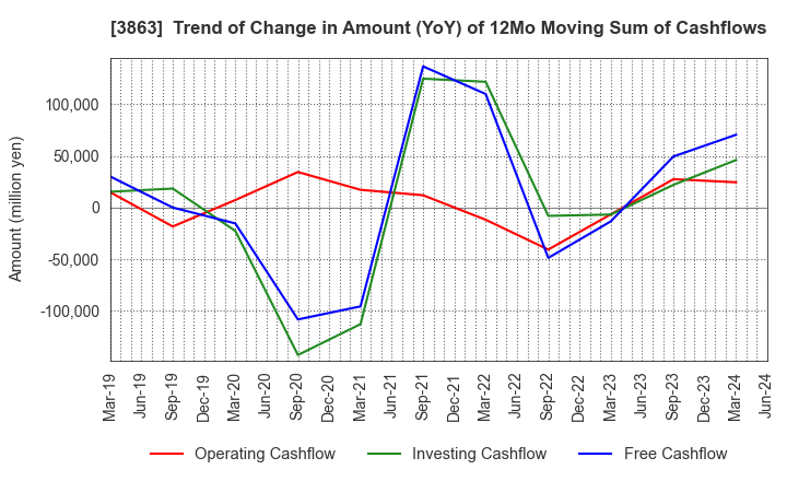 3863 Nippon Paper Industries Co.,Ltd.: Trend of Change in Amount (YoY) of 12Mo Moving Sum of Cashflows