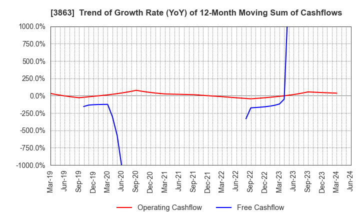 3863 Nippon Paper Industries Co.,Ltd.: Trend of Growth Rate (YoY) of 12-Month Moving Sum of Cashflows