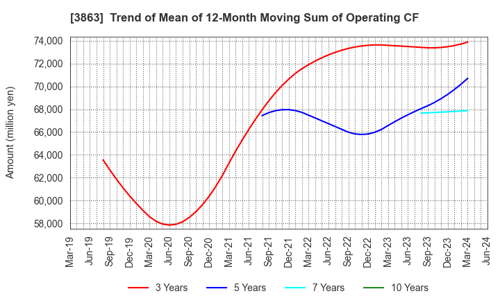 3863 Nippon Paper Industries Co.,Ltd.: Trend of Mean of 12-Month Moving Sum of Operating CF