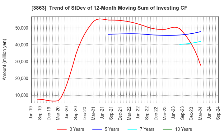 3863 Nippon Paper Industries Co.,Ltd.: Trend of StDev of 12-Month Moving Sum of Investing CF