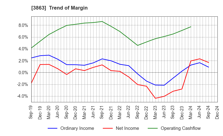 3863 Nippon Paper Industries Co.,Ltd.: Trend of Margin