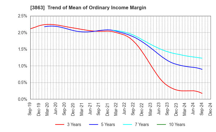 3863 Nippon Paper Industries Co.,Ltd.: Trend of Mean of Ordinary Income Margin