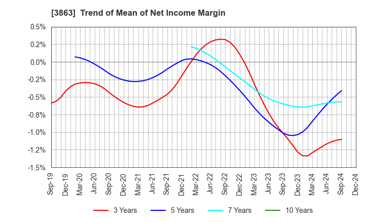 3863 Nippon Paper Industries Co.,Ltd.: Trend of Mean of Net Income Margin