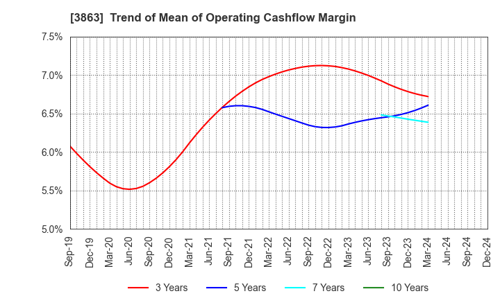 3863 Nippon Paper Industries Co.,Ltd.: Trend of Mean of Operating Cashflow Margin