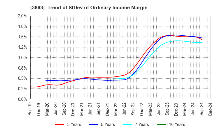 3863 Nippon Paper Industries Co.,Ltd.: Trend of StDev of Ordinary Income Margin