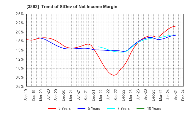 3863 Nippon Paper Industries Co.,Ltd.: Trend of StDev of Net Income Margin