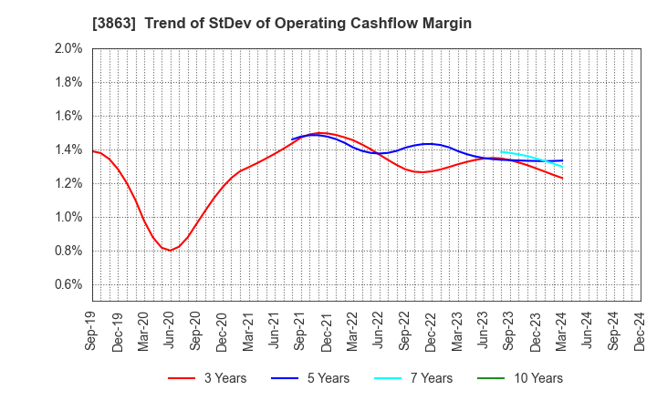 3863 Nippon Paper Industries Co.,Ltd.: Trend of StDev of Operating Cashflow Margin