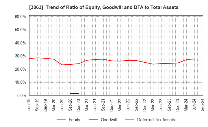 3863 Nippon Paper Industries Co.,Ltd.: Trend of Ratio of Equity, Goodwill and DTA to Total Assets