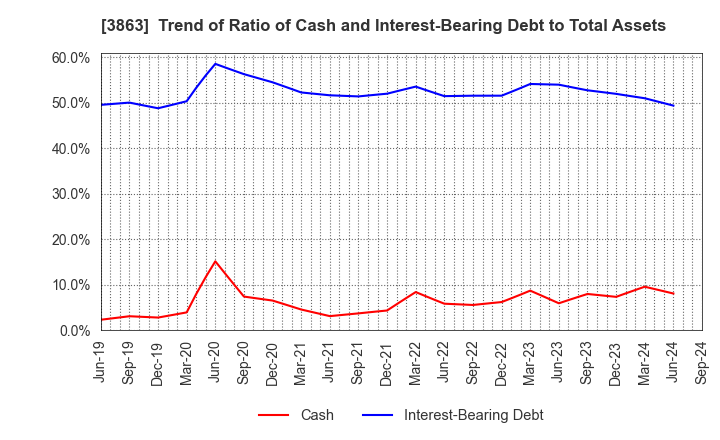 3863 Nippon Paper Industries Co.,Ltd.: Trend of Ratio of Cash and Interest-Bearing Debt to Total Assets