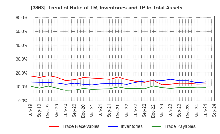 3863 Nippon Paper Industries Co.,Ltd.: Trend of Ratio of TR, Inventories and TP to Total Assets