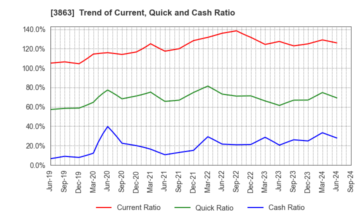 3863 Nippon Paper Industries Co.,Ltd.: Trend of Current, Quick and Cash Ratio