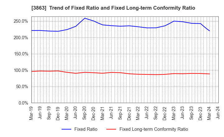 3863 Nippon Paper Industries Co.,Ltd.: Trend of Fixed Ratio and Fixed Long-term Conformity Ratio