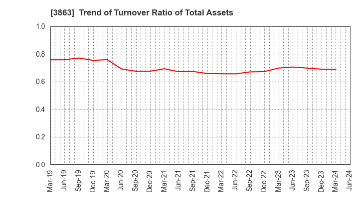 3863 Nippon Paper Industries Co.,Ltd.: Trend of Turnover Ratio of Total Assets