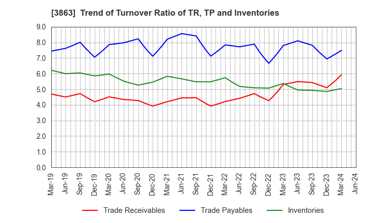 3863 Nippon Paper Industries Co.,Ltd.: Trend of Turnover Ratio of TR, TP and Inventories