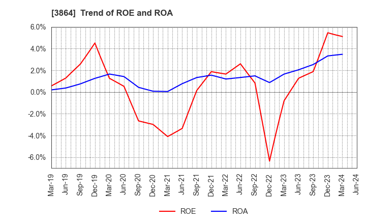 3864 Mitsubishi Paper Mills Limited: Trend of ROE and ROA