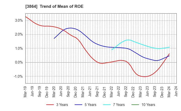 3864 Mitsubishi Paper Mills Limited: Trend of Mean of ROE