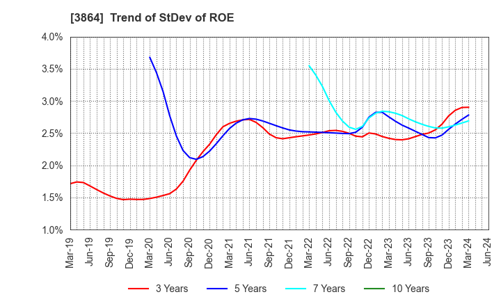 3864 Mitsubishi Paper Mills Limited: Trend of StDev of ROE