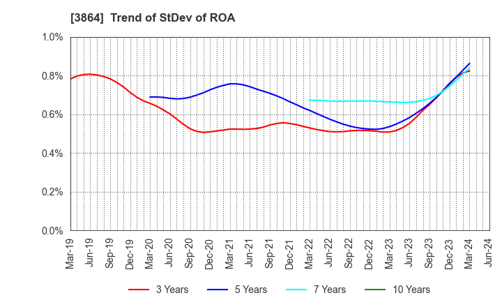 3864 Mitsubishi Paper Mills Limited: Trend of StDev of ROA