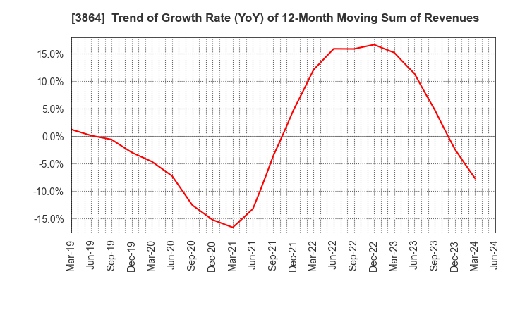 3864 Mitsubishi Paper Mills Limited: Trend of Growth Rate (YoY) of 12-Month Moving Sum of Revenues