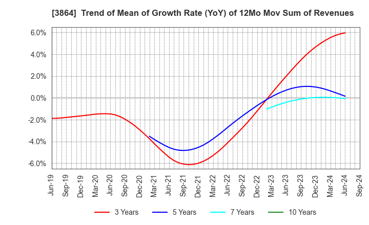 3864 Mitsubishi Paper Mills Limited: Trend of Mean of Growth Rate (YoY) of 12Mo Mov Sum of Revenues