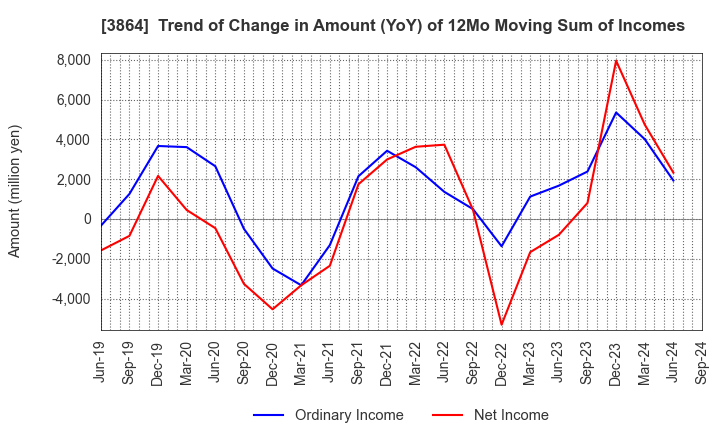 3864 Mitsubishi Paper Mills Limited: Trend of Change in Amount (YoY) of 12Mo Moving Sum of Incomes