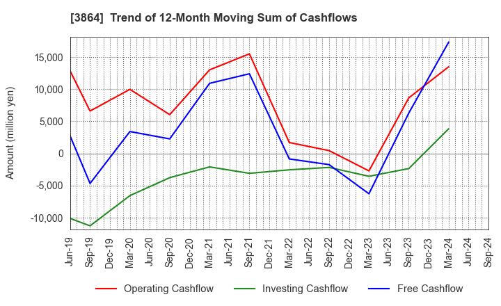 3864 Mitsubishi Paper Mills Limited: Trend of 12-Month Moving Sum of Cashflows