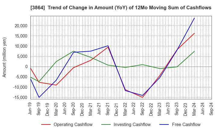 3864 Mitsubishi Paper Mills Limited: Trend of Change in Amount (YoY) of 12Mo Moving Sum of Cashflows