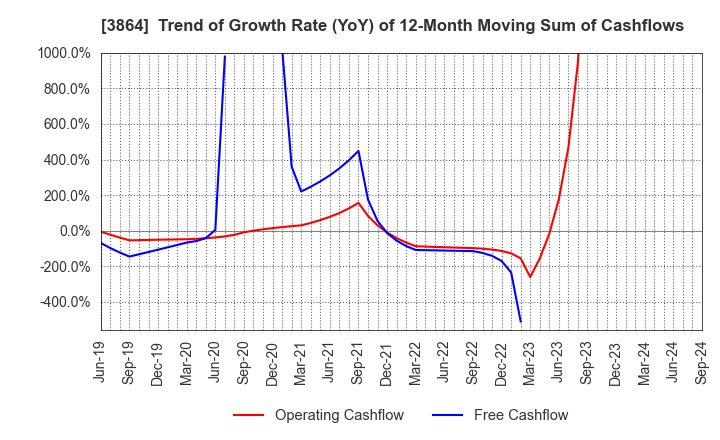 3864 Mitsubishi Paper Mills Limited: Trend of Growth Rate (YoY) of 12-Month Moving Sum of Cashflows