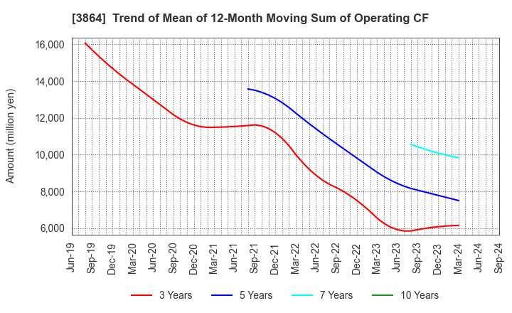 3864 Mitsubishi Paper Mills Limited: Trend of Mean of 12-Month Moving Sum of Operating CF