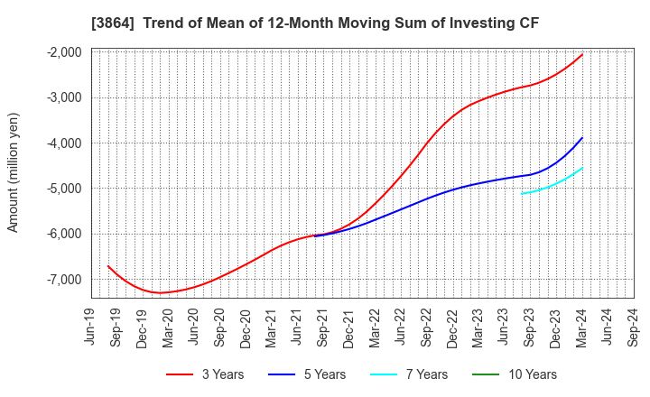 3864 Mitsubishi Paper Mills Limited: Trend of Mean of 12-Month Moving Sum of Investing CF