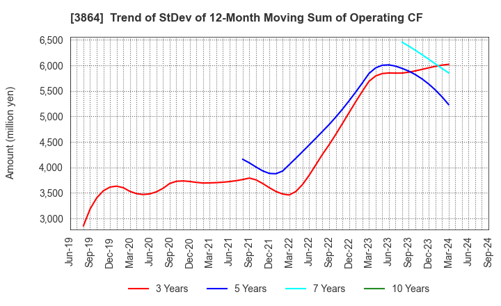 3864 Mitsubishi Paper Mills Limited: Trend of StDev of 12-Month Moving Sum of Operating CF