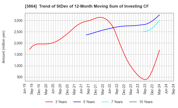 3864 Mitsubishi Paper Mills Limited: Trend of StDev of 12-Month Moving Sum of Investing CF