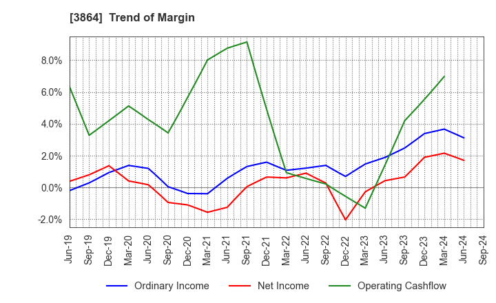 3864 Mitsubishi Paper Mills Limited: Trend of Margin