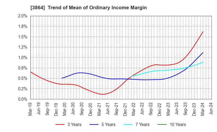 3864 Mitsubishi Paper Mills Limited: Trend of Mean of Ordinary Income Margin
