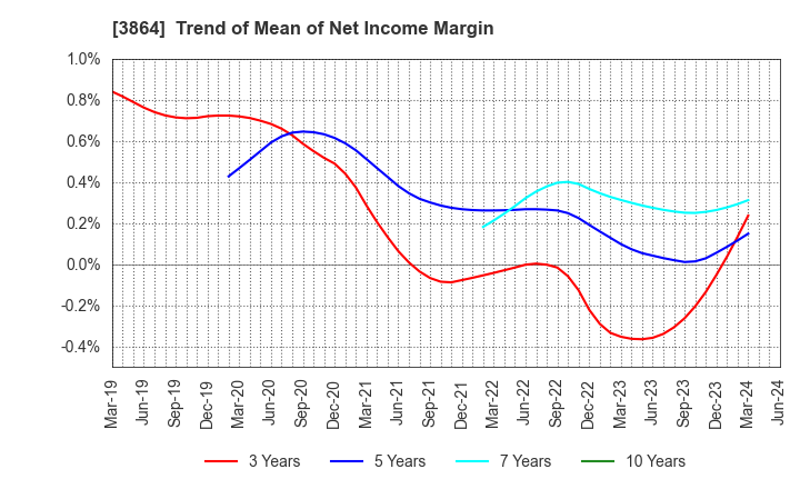 3864 Mitsubishi Paper Mills Limited: Trend of Mean of Net Income Margin