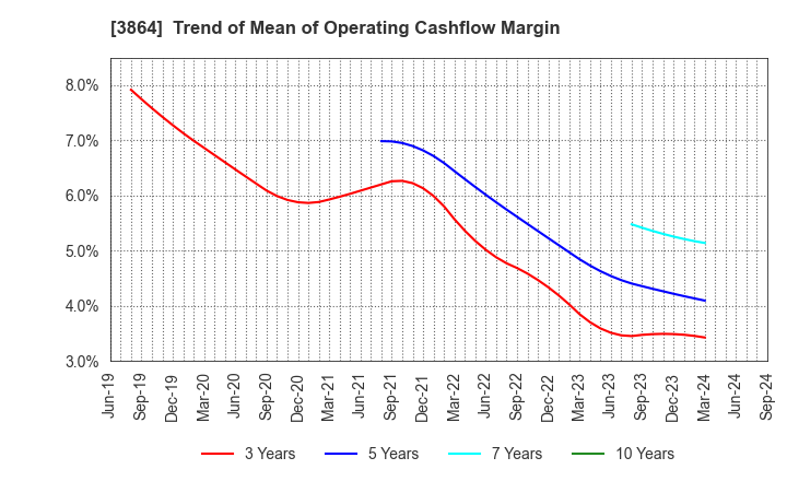 3864 Mitsubishi Paper Mills Limited: Trend of Mean of Operating Cashflow Margin