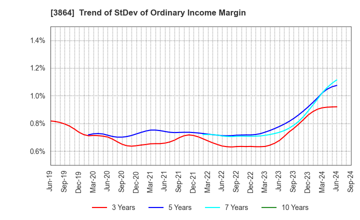 3864 Mitsubishi Paper Mills Limited: Trend of StDev of Ordinary Income Margin