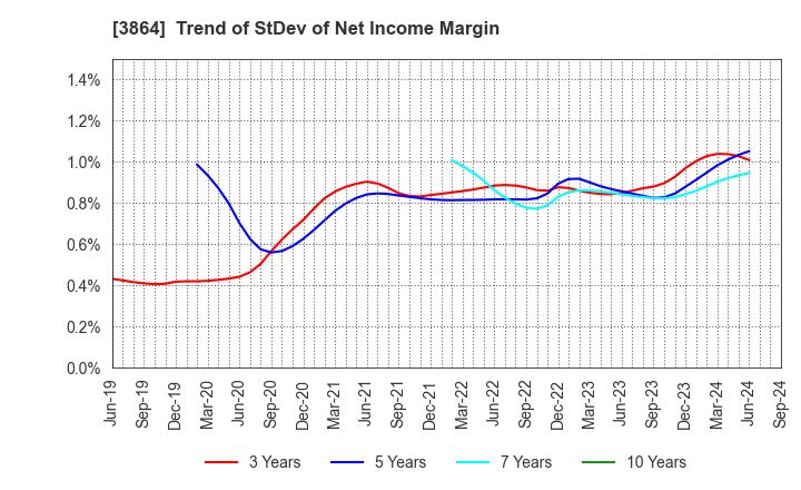 3864 Mitsubishi Paper Mills Limited: Trend of StDev of Net Income Margin