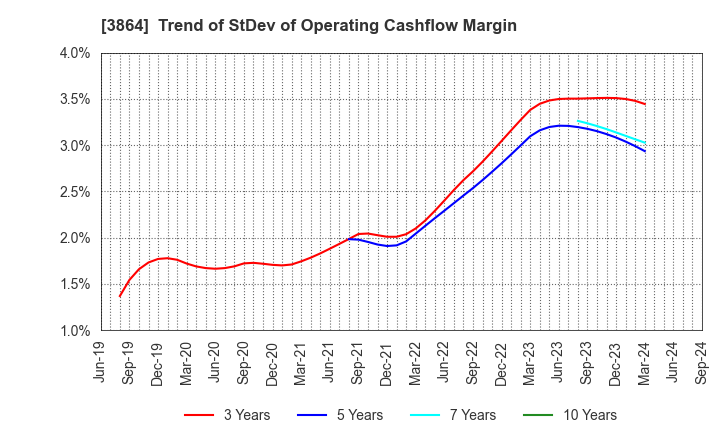 3864 Mitsubishi Paper Mills Limited: Trend of StDev of Operating Cashflow Margin