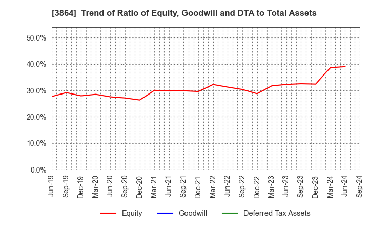 3864 Mitsubishi Paper Mills Limited: Trend of Ratio of Equity, Goodwill and DTA to Total Assets